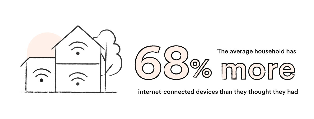 The average household has 68% more internet-connected devices than they thought they had