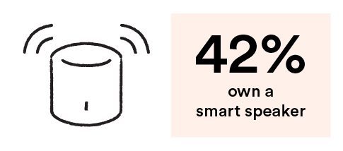 42% own a smart speaker