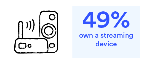 49% own a streaming device