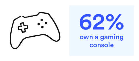 62% own a gaming console
