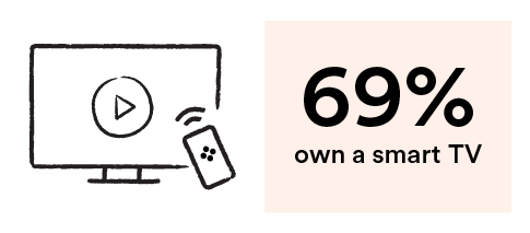 69% own smart TV
