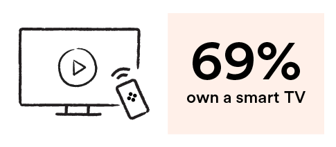 69% own a smart TV