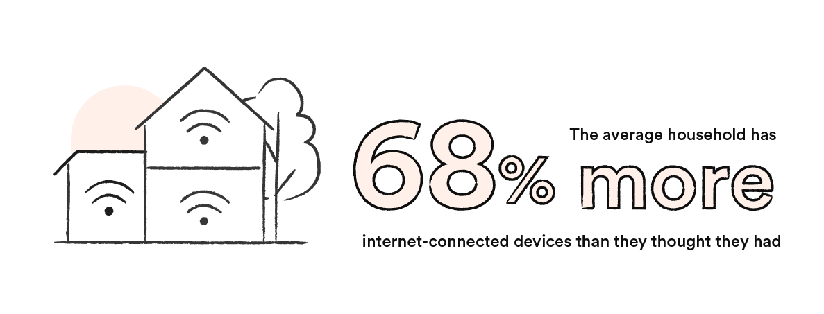 The average household has 68% more internet-connected devices than they thought they had