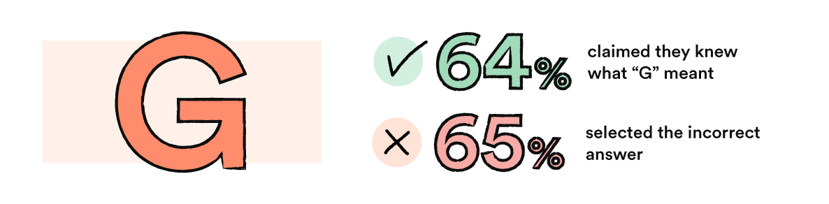 64% claimed they knew what “G” meant; 65% selected the incorrect answer