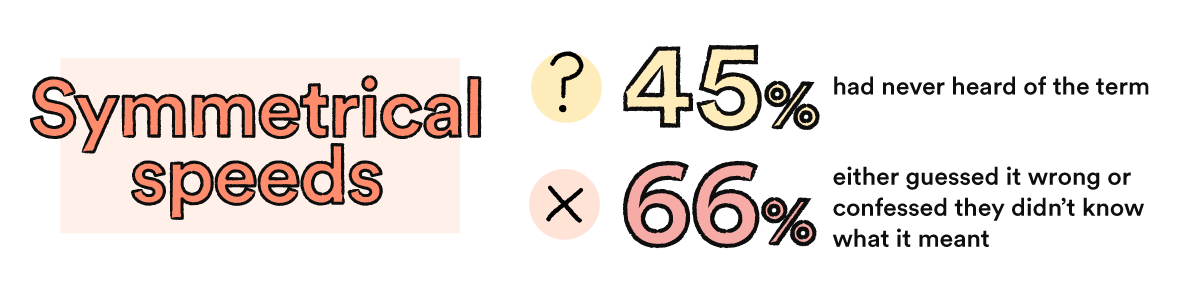 Symmetrical speeds: 45% had never heard of the term; 66% either guessed it wrong or confessed they didn't know what it meant