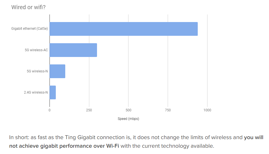 graph showing different internet speeds