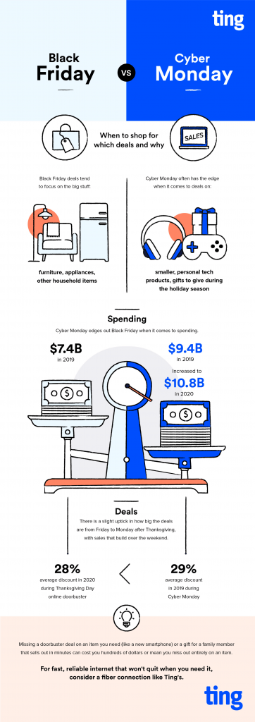 Black Friday or Cyber Monday infographic - Copy contained in main article. Not explicitly discussed in article: Spending on Black Friday 2019: $7.4 billion. Spending on Cyber Monday 2019: $9.4 billion. Cyber Monday spending increased to $10.8 billion in 2020.
