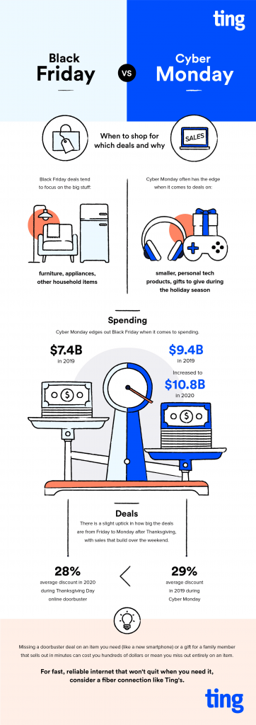 Black Friday vs. Cyber Monday 2021: Which one will have better